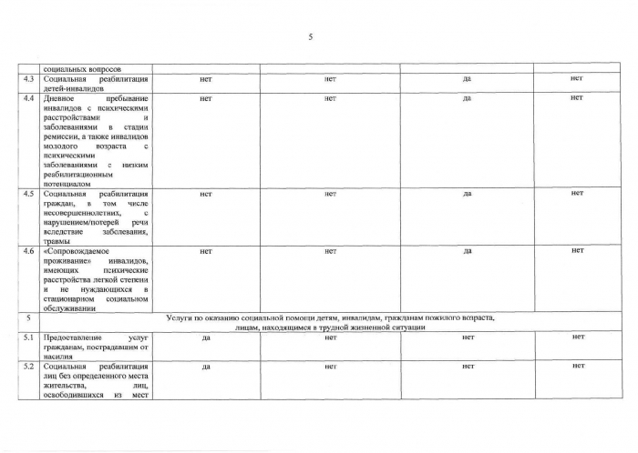 Перечень социальных услуг и функций, передаваемых на исполнение негосударственным социально ориентированным коммерческим организациям, социальным предпринимателям в Ханты-Мансийском автономном округе - Югре