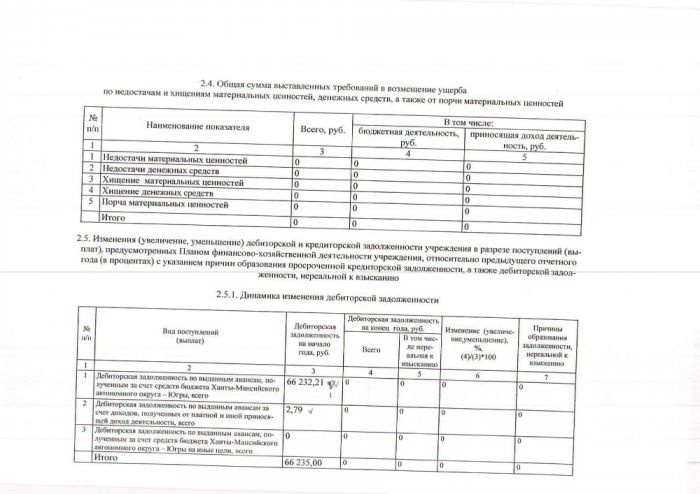 Отчет о деятельности бюджетного учреждения Ханты-Мансийского автономного окурга-Югры на 1 января 2022г.